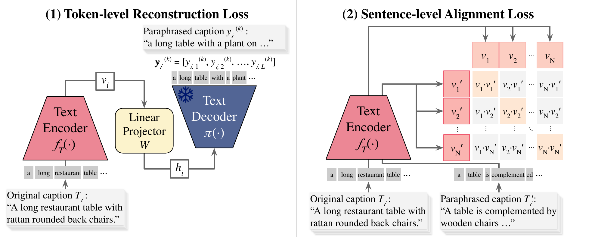 The two READ objectives. (1) Token-level reconstruction: a linear projector maps the CLIP text embedding into a frozen text decoder that reconstructs a paraphrased caption. (2) Sentence-level alignment: paraphrased captions are aligned with their originals in the embedding space.