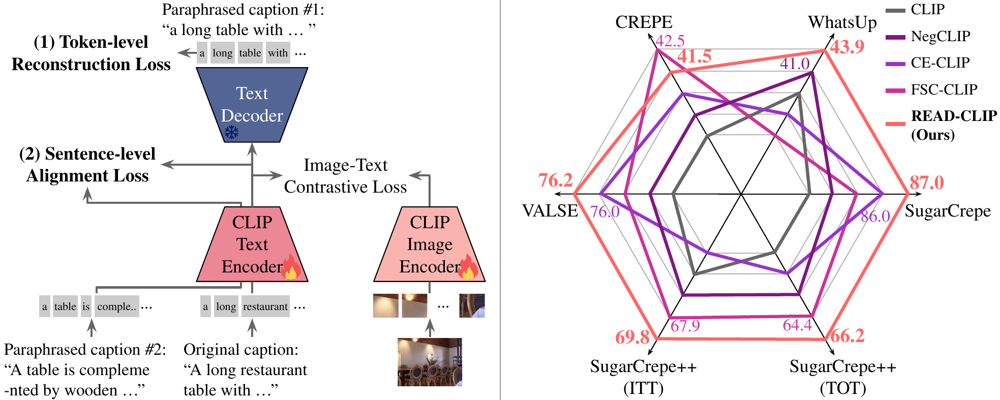 READ-CLIP method overview and a radar chart comparing READ-CLIP against CLIP, NegCLIP, CE-CLIP, and FSC-CLIP on WhatsUp, SugarCrepe, SugarCrepe++ (ITT), SugarCrepe++ (TOT), VALSE, and CREPE.
